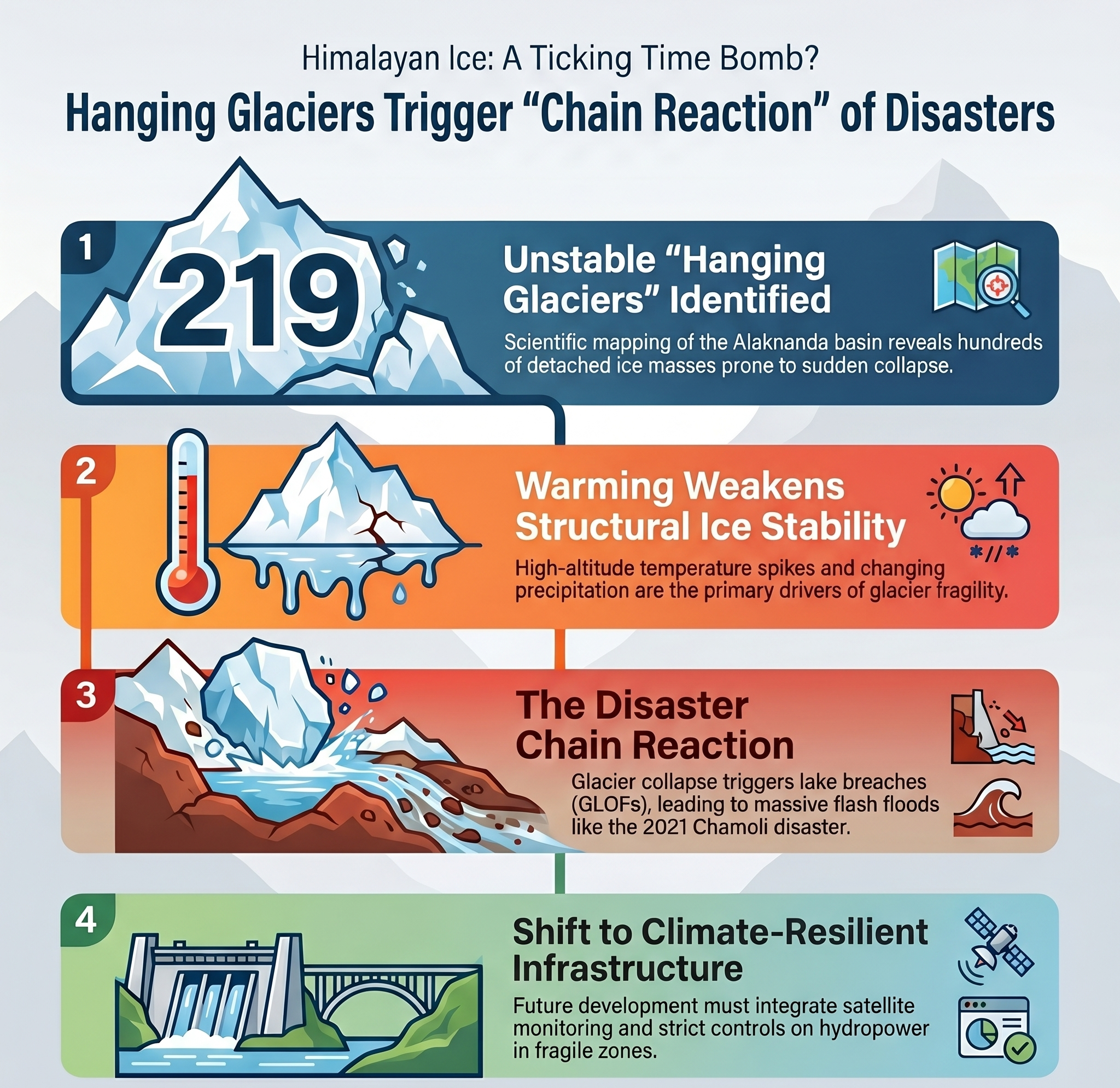Glaciers hanging by a thread in Himalayas